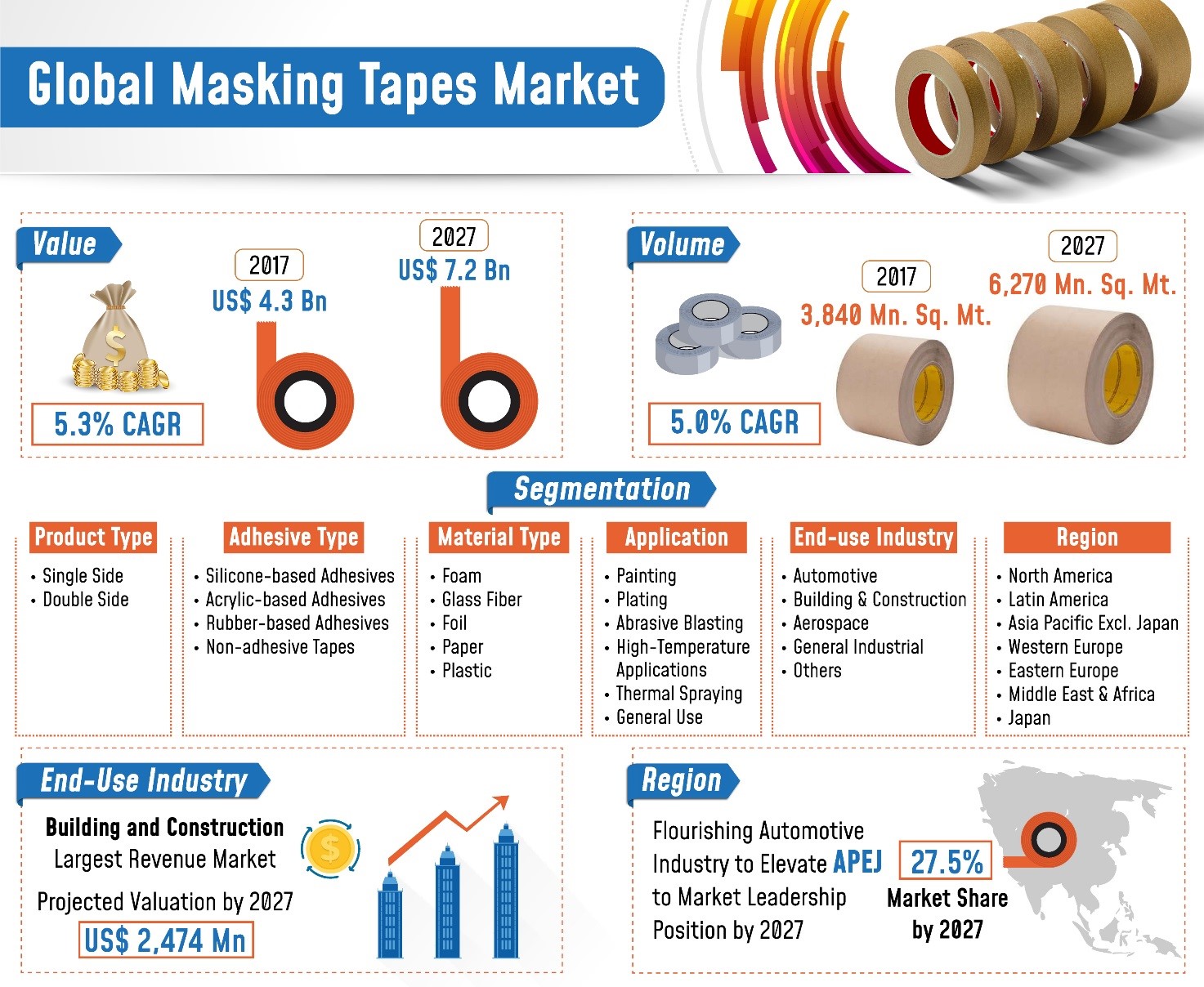 Exclusive market data global masking tapes market report Afera